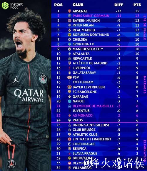 欧冠小组赛第五轮战罢:西甲球队出线形势全面分 欧冠小组赛第五轮战罢:西甲球队出线形势全面分